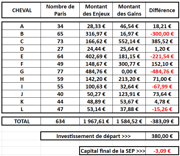 Bilan par cheval de la sep cheval gagnant