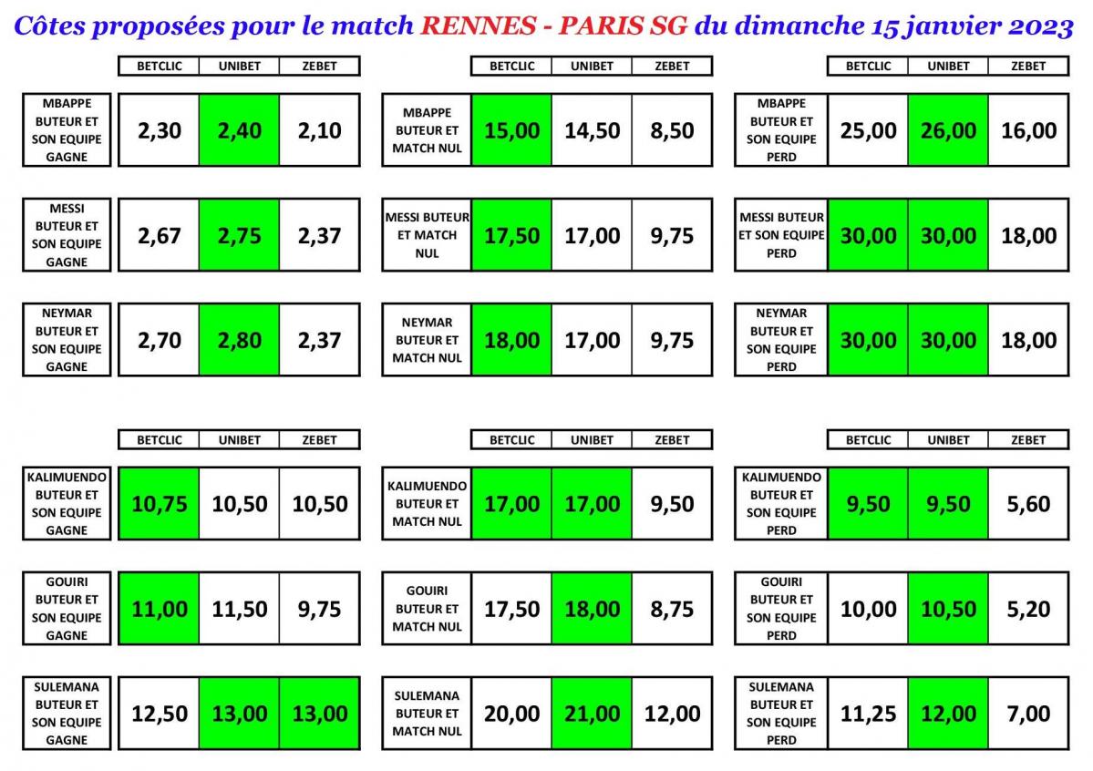 Cotes rennes paris sg