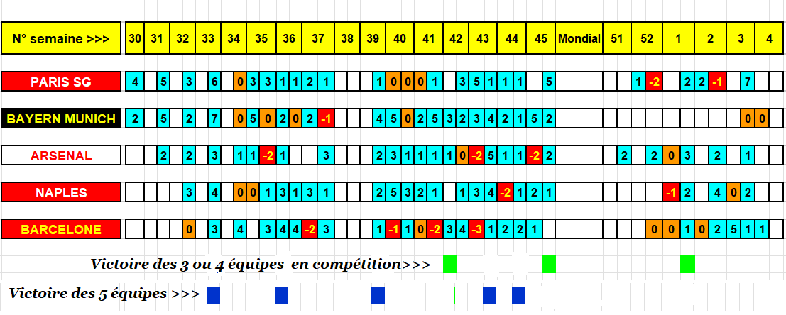 Matches des 5 equipes