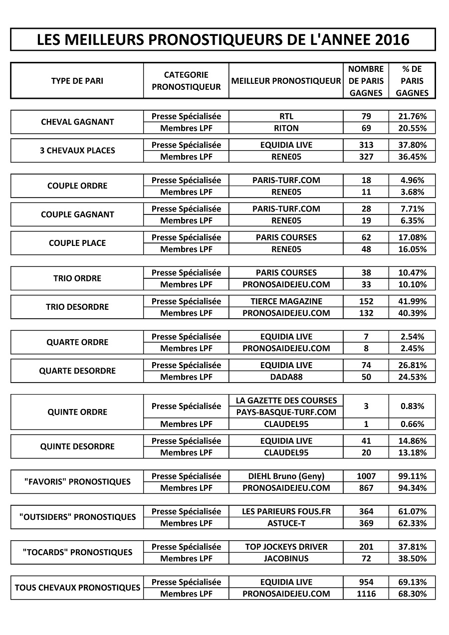 Tous les meilleurs pronostiqueurs 2016